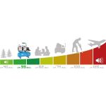 Infografika porovnávajúca hladinu hluku kompresora Güde AIRPOWER s rôznymi zvukovými úrovňami - GU50133