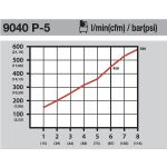 Prietoková charakteristika ofukovacej pištole Hazet 9040P-5 v závislosti od tlaku vzduchu - HA209576